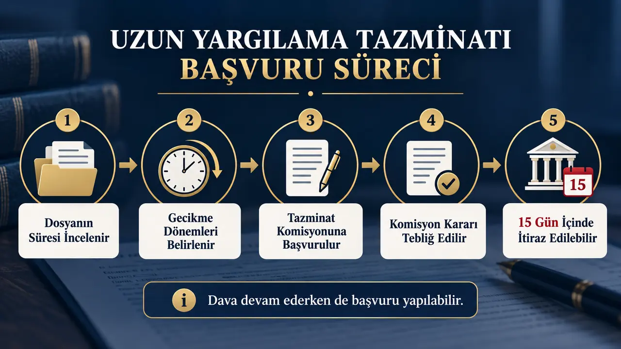 Yargılamanın Uzun Sürmesi Nedeniyle Tazminat 1 Uzun yargılama tazminatı için dosyanın incelenmesinden Komisyon kararına itiraza kadar izlenen süreç.
