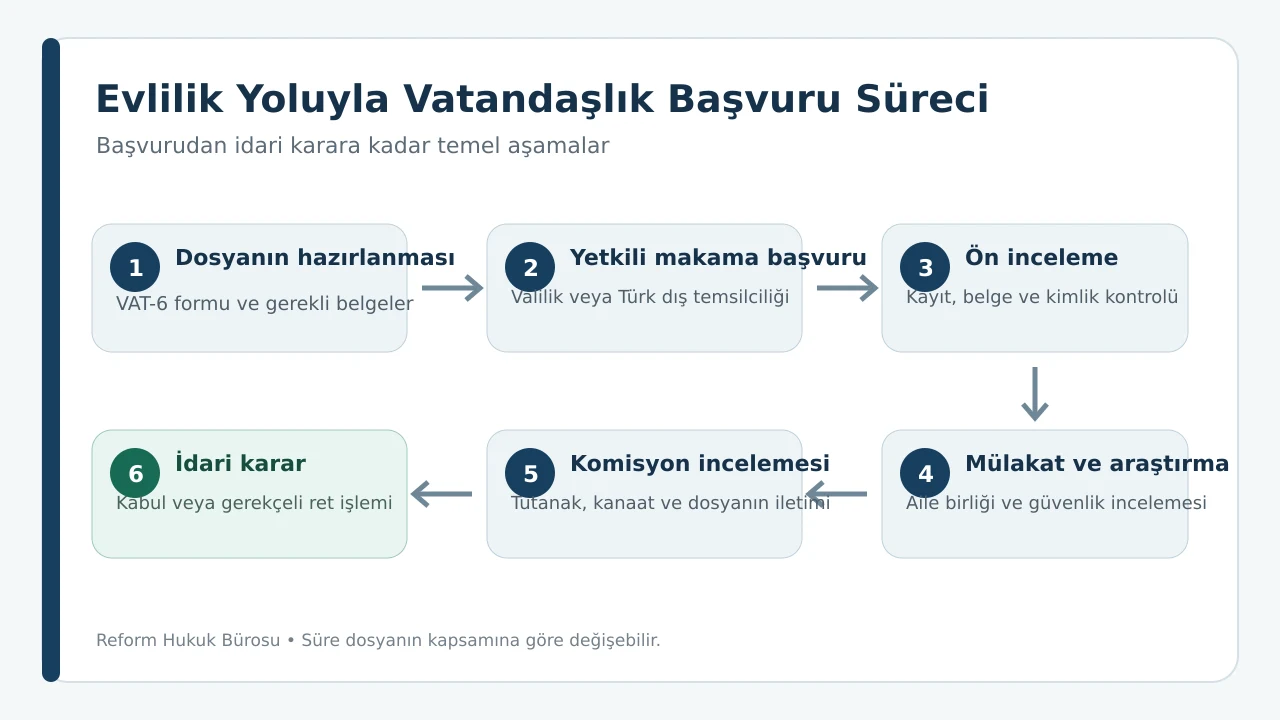 Evlilik yoluyla Türk vatandaşlığı başvuru süreci şeması