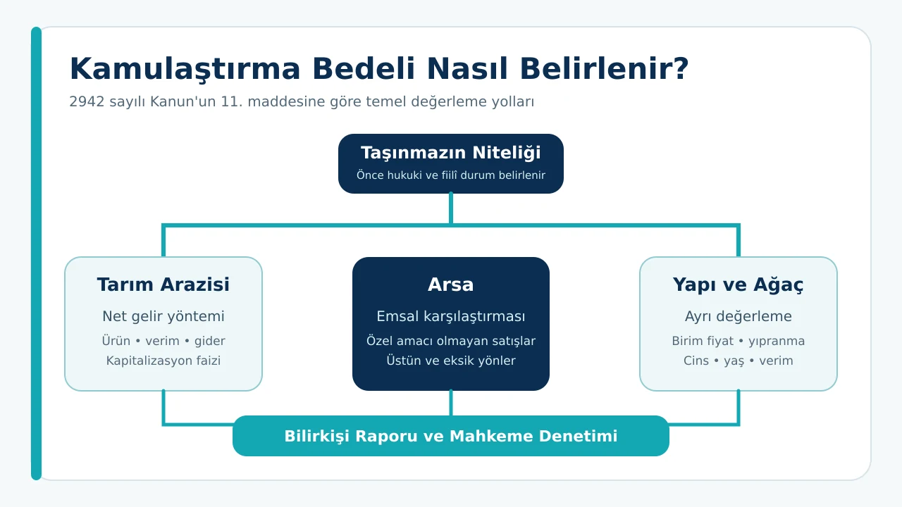 Kamulaştırma Nedir? Şartları, Bedeli ve Dava Süreci 2 Kamulaştırma bedeli tarla, arsa, yapı ve ağaç için nasıl belirlenir?