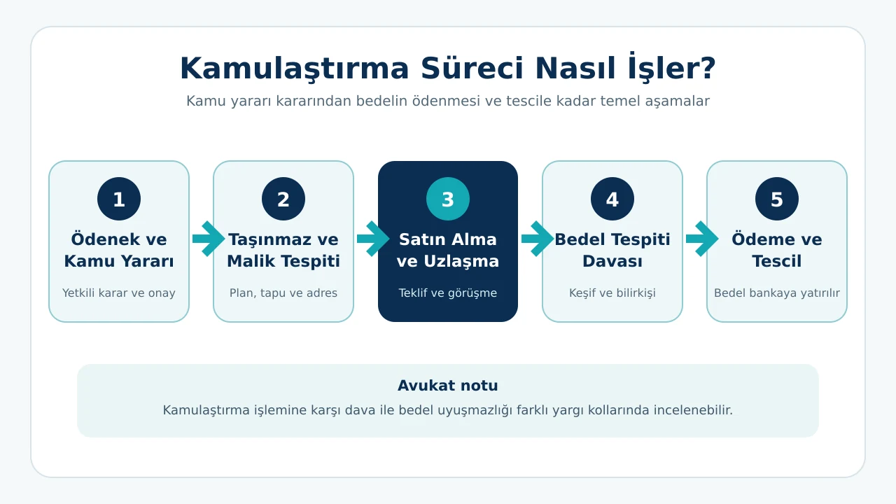 Kamulaştırma Nedir? Şartları, Bedeli ve Dava Süreci 3 Kamulaştırma süreci, kamu yararı kararından ödeme ve tescile kadar aşamalar