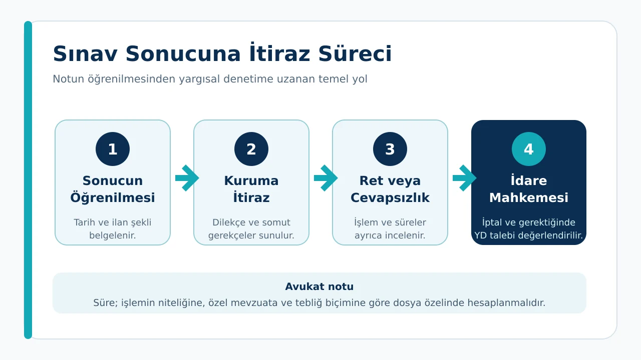 Sınav sonucuna itiraz süreci ve idare mahkemesinde dava aşamaları