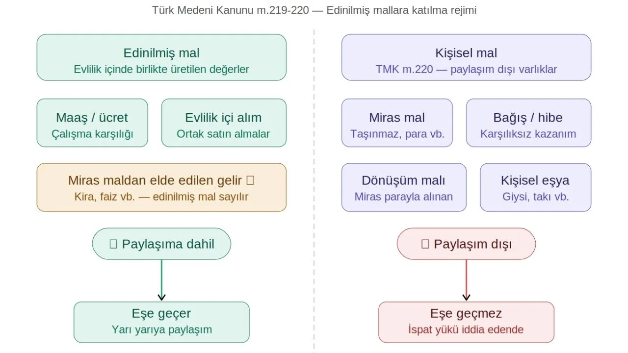  Miras Kalan Mallar Boşanmada Mal Paylaşımına Dahil Midir