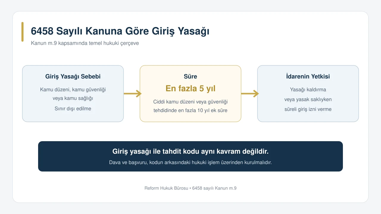 6458 sayılı Kanunun 9. maddesine göre Türkiye’ye giriş yasağı