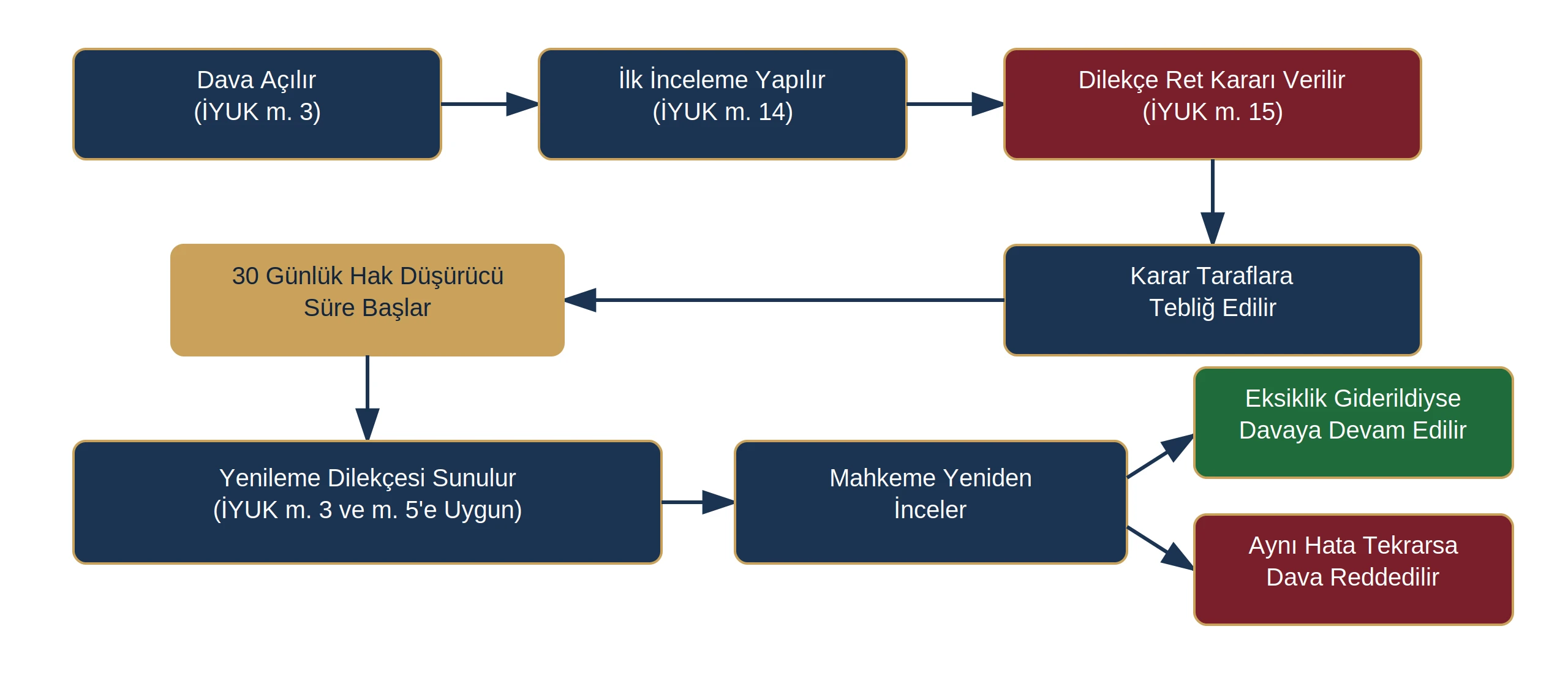 İdari dava dilekçesinin reddi ve yenileme dilekçesi süreci şeması
