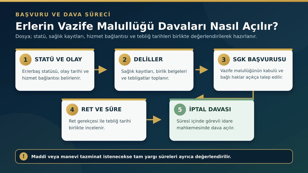Erlerin Vazife Malullüğü Davaları Nasıl Açılır? 2 Erlerin vazife malullüğü davaları nasıl açılır başvuru ve dava süreci şeması