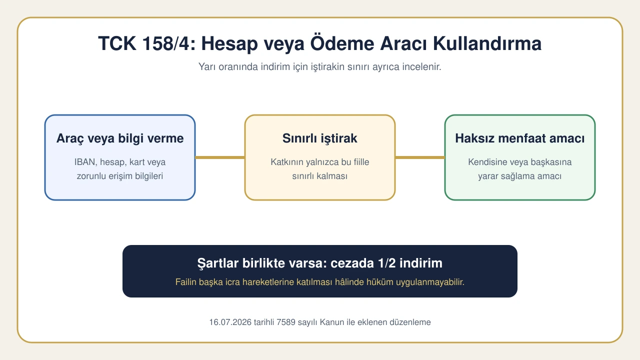 TCK 158 Nitelikli Dolandırıcılık Suçu ve Cezası 4 hesap kullandirma semasi