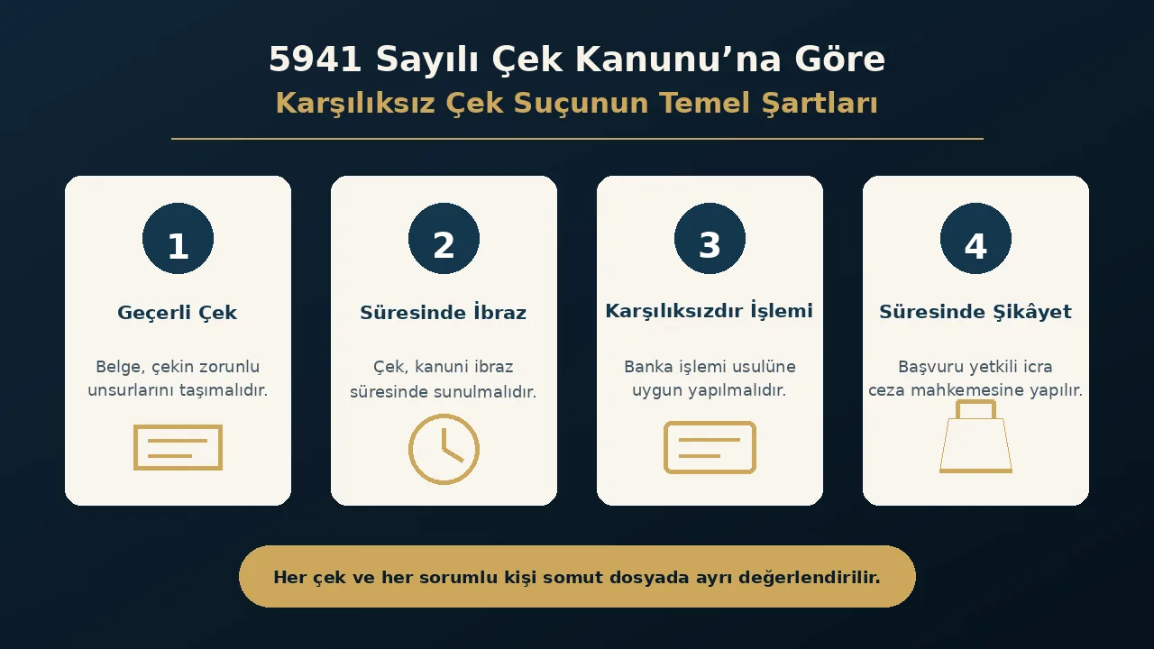 Karşılıksız Çek Suçunun Temel Şartları 5941 sayılı Çek Kanunu'na göre karşılıksız çek suçunun şartları