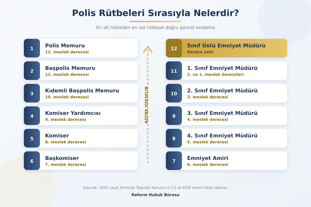 Polis rütbeleri sırasıyla ve meslek dereceleri 2026
