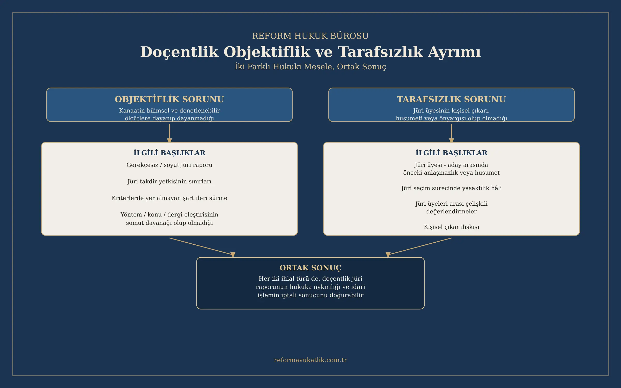 Doçentlik Objektiflik ve Tarafsızlık Sorunu 2 Doçentlik objektiflik ve tarafsızlık ayrımı şeması - Reform Hukuk Bürosu