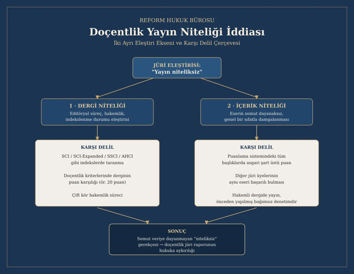Doçentlik Yayın Niteliği İddiası: Yayınların Niteliğinin Yetersiz Olduğu Gerekçesi 2 Doçentlik yayın niteliği iddiası dergi ve içerik niteliği karşılaştırma şeması