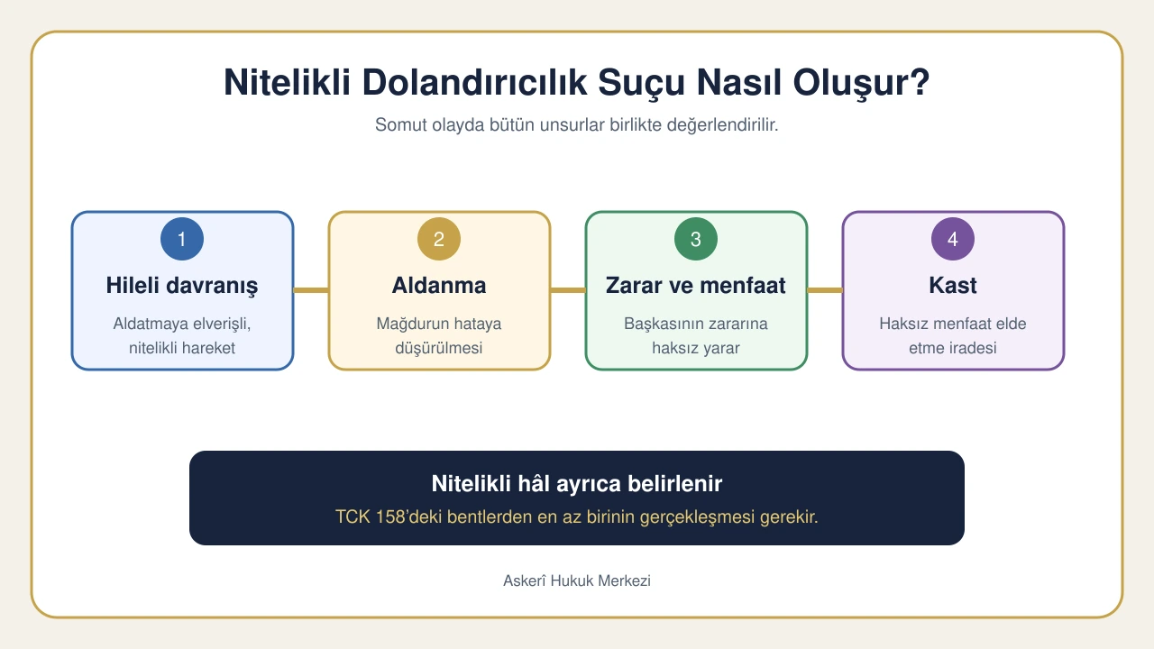 TCK 158 Nitelikli Dolandırıcılık Suçu ve Cezası 3 sucun unsurlari semasi
