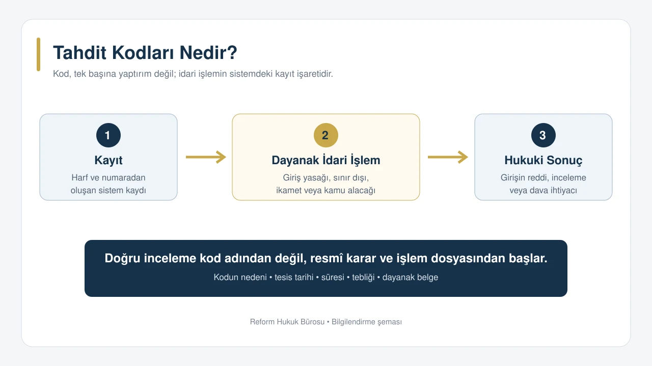 Tahdit kodları nedir ve hangi hukuki sonuçları doğurur şeması