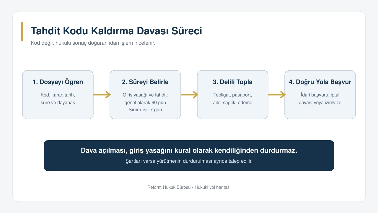 Tahdit kodu kaldırma davası ve idari başvuru süreci