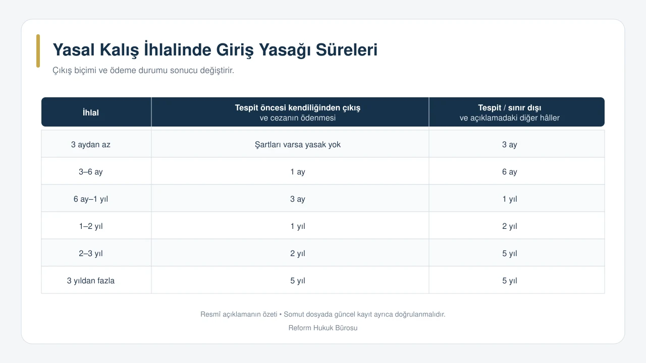 Yasal kalış hakkı ihlalinde uygulanan Türkiye’ye giriş yasağı süreleri