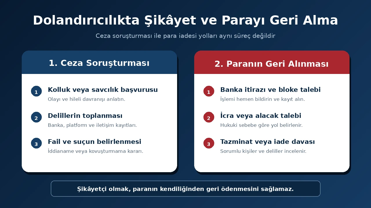 Dolandırıldım Ne Yapmalıyım? Para Nasıl Geri Alınır? 3 Dolandırıcılık şikâyeti ile dolandırılan paranın geri alınması için izlenecek hukuki yollar